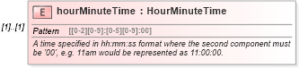 XSD Diagram of hourMinuteTime in schema fpml-shared-4-2_xsd (Financial products Markup Language (FpML®))