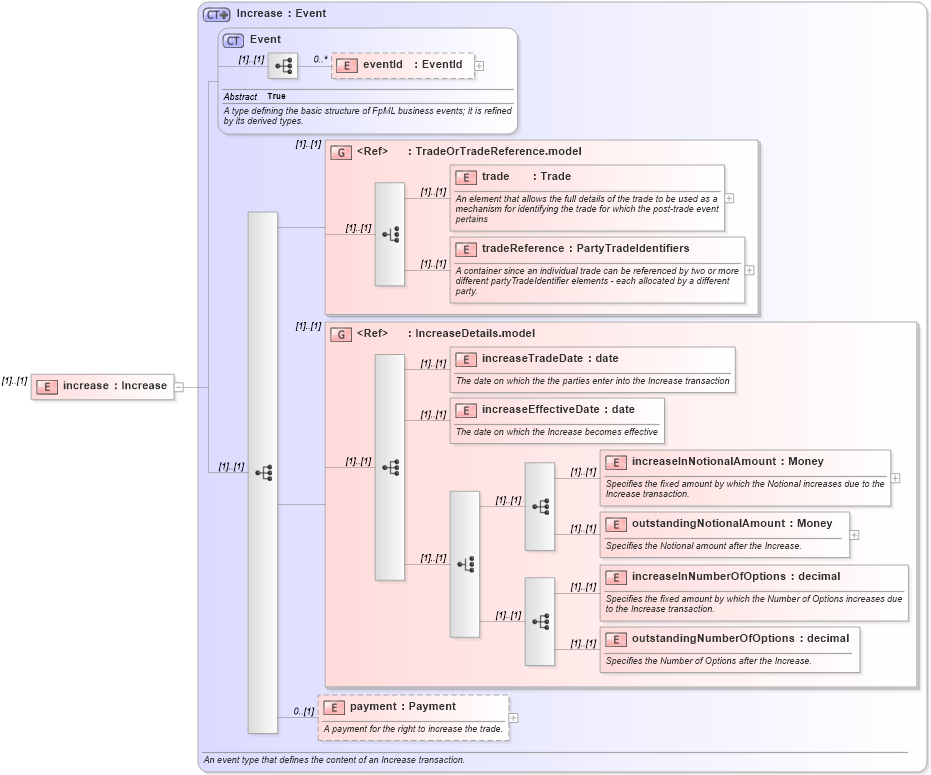 XSD Diagram of increase in schema fpml-posttrade-4-2_xsd (Financial products Markup Language (FpML®))