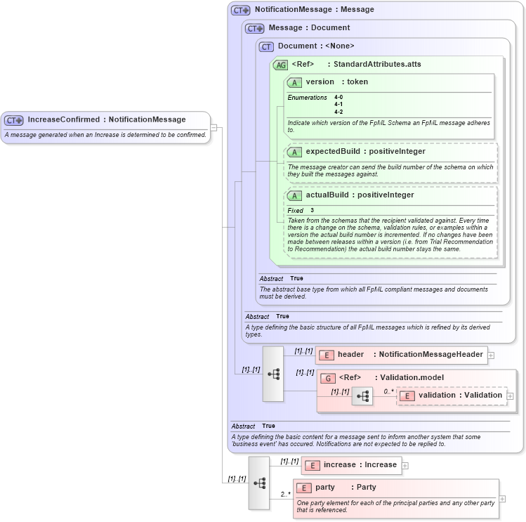 XSD Diagram of IncreaseConfirmed in schema fpml-posttrade-4-2_xsd (Financial products Markup Language (FpML®))