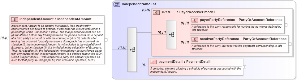 XSD Diagram of independentAmount in schema fpml-doc-4-2_xsd (Financial products Markup Language (FpML®))