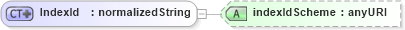 XSD Diagram of IndexId in schema fpml-cd-4-2_xsd (Financial products Markup Language (FpML®))
