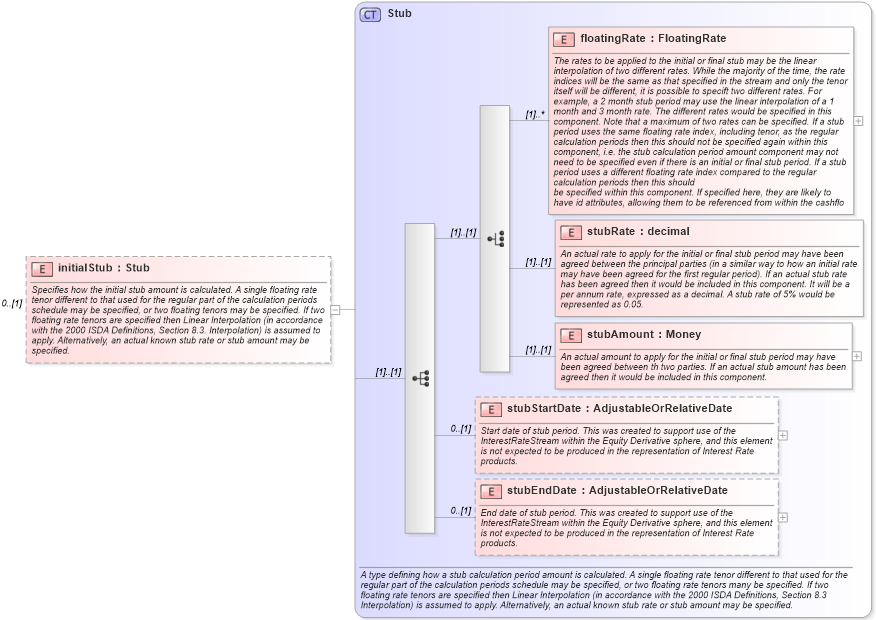 XSD Diagram of initialStub in schema fpml-ird-4-2_xsd (Financial products Markup Language (FpML®))
