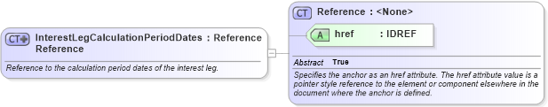 XSD Diagram of InterestLegCalculationPeriodDatesReference in schema fpml-eq-shared-4-2_xsd (Financial products Markup Language (FpML®))