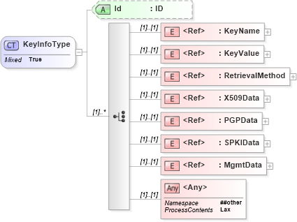 XSD Diagram of KeyInfoType in schema xmldsig-core-schema_xsd1 (Financial products Markup Language (FpML®))