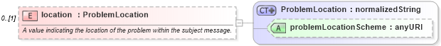 XSD Diagram of location in schema fpml-msg-4-2_xsd (Financial products Markup Language (FpML®))