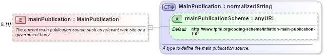 XSD Diagram of mainPublication in schema fpml-ird-4-2_xsd (Financial products Markup Language (FpML®))