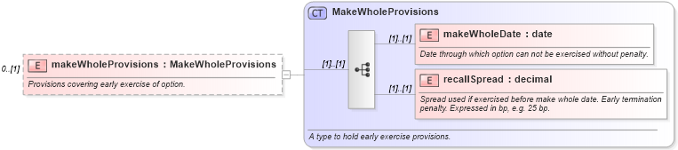 XSD Diagram of makeWholeProvisions in schema fpml-eqd-4-2_xsd (Financial products Markup Language (FpML®))