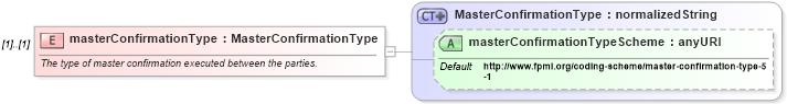 XSD Diagram of masterConfirmationType in schema fpml-shared-4-2_xsd (Financial products Markup Language (FpML®))