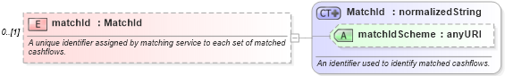 XSD Diagram of matchId in schema fpml-cashflow-matching-4-2_xsd (Financial products Markup Language (FpML®))