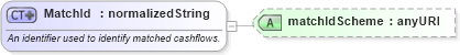 XSD Diagram of MatchId in schema fpml-cashflow-matching-4-2_xsd (Financial products Markup Language (FpML®))