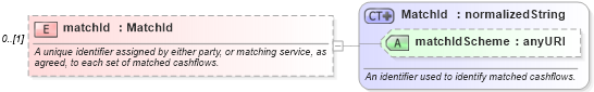 XSD Diagram of matchId in schema fpml-cashflow-matching-4-2_xsd (Financial products Markup Language (FpML®))