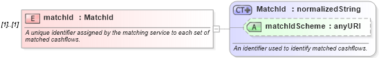 XSD Diagram of matchId in schema fpml-cashflow-matching-4-2_xsd (Financial products Markup Language (FpML®))
