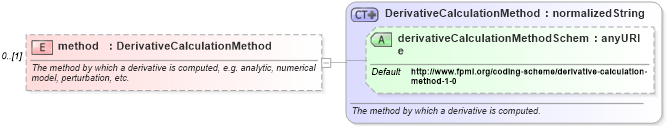 XSD Diagram of method in schema fpml-riskdef-4-2_xsd (Financial products Markup Language (FpML®))