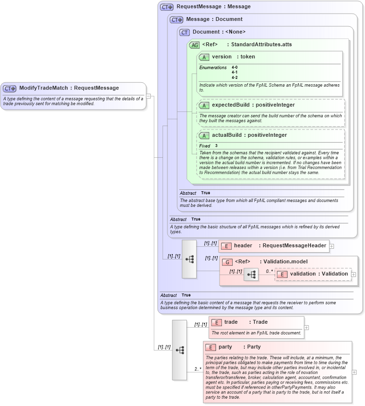 XSD Diagram of ModifyTradeMatch in schema fpml-tradeexec-4-2_xsd (Financial products Markup Language (FpML®))