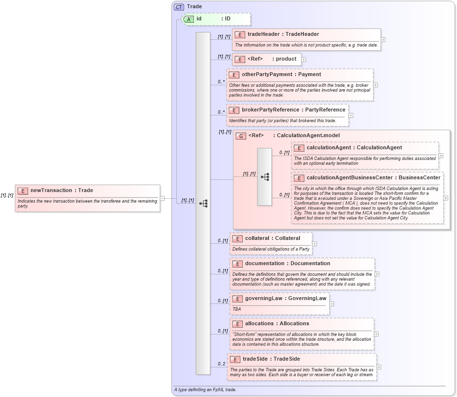 XSD Diagram of newTransaction in schema fpml-posttrade-4-2_xsd (Financial products Markup Language (FpML®))
