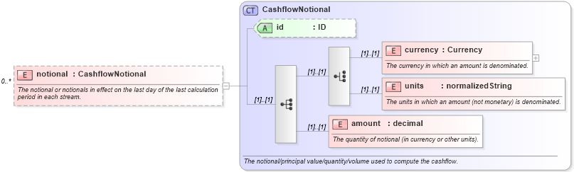 XSD Diagram of notional in schema fpml-cashflow-matching-4-2_xsd (Financial products Markup Language (FpML®))