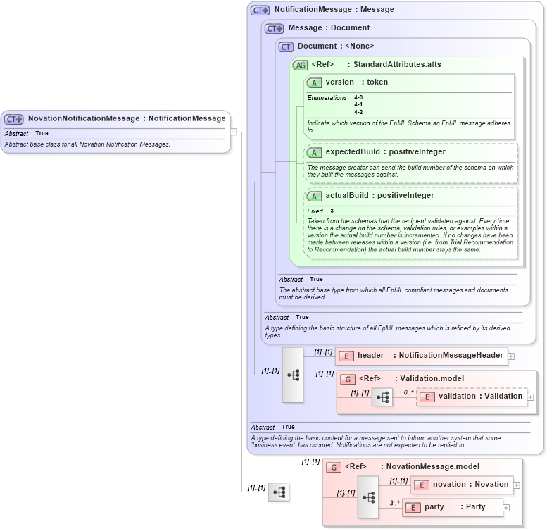 XSD Diagram of NovationNotificationMessage in schema fpml-posttrade-4-2_xsd (Financial products Markup Language (FpML®))