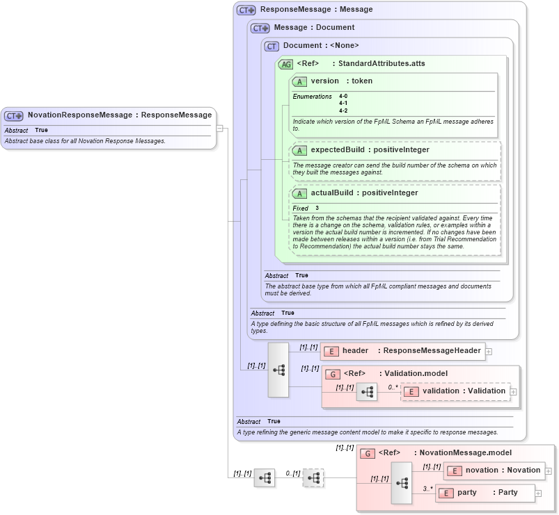 XSD Diagram of NovationResponseMessage in schema fpml-posttrade-4-2_xsd (Financial products Markup Language (FpML®))