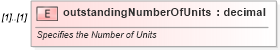XSD Diagram of outstandingNumberOfUnits in schema fpml-doc-4-2_xsd (Financial products Markup Language (FpML®))