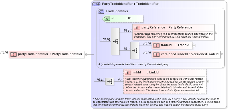 XSD Diagram of partyTradeIdentifier in schema fpml-posttrade-4-2_xsd (Financial products Markup Language (FpML®))