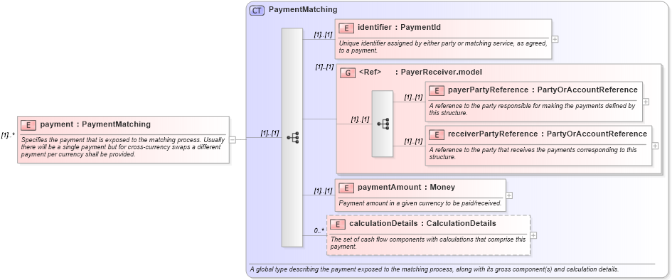 XSD Diagram of payment in schema fpml-cashflow-matching-4-2_xsd (Financial products Markup Language (FpML®))