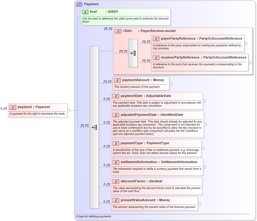 XSD Diagram of payment in schema fpml-posttrade-4-2_xsd (Financial products Markup Language (FpML®))