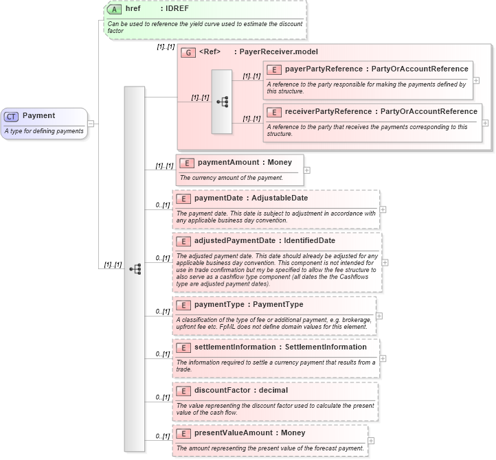 XSD Diagram of Payment in schema fpml-shared-4-2_xsd (Financial products Markup Language (FpML®))