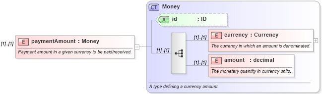 XSD Diagram of paymentAmount in schema fpml-cashflow-matching-4-2_xsd (Financial products Markup Language (FpML®))