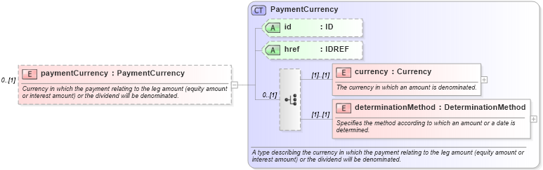 XSD Diagram of paymentCurrency in schema fpml-shared-4-2_xsd (Financial products Markup Language (FpML®))
