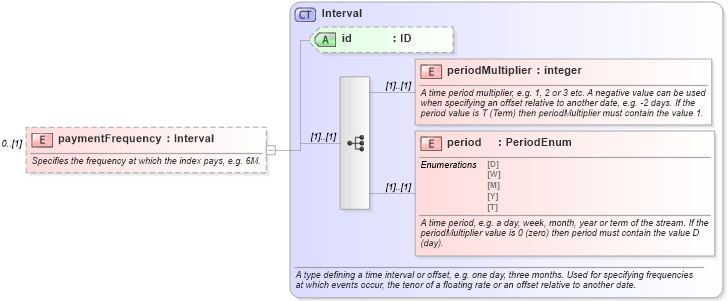 XSD Diagram of paymentFrequency in schema fpml-asset-4-2_xsd (Financial products Markup Language (FpML®))