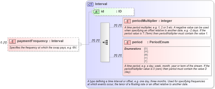 XSD Diagram of paymentFrequency in schema fpml-asset-4-2_xsd (Financial products Markup Language (FpML®))