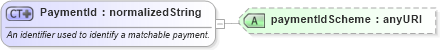 XSD Diagram of PaymentId in schema fpml-cashflow-matching-4-2_xsd (Financial products Markup Language (FpML®))