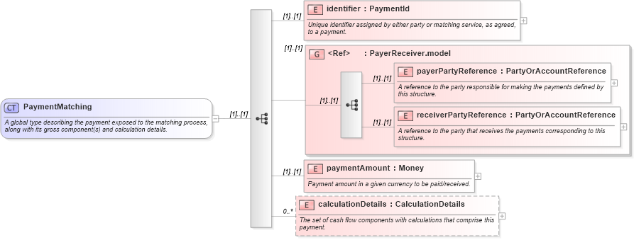 XSD Diagram of PaymentMatching in schema fpml-cashflow-matching-4-2_xsd (Financial products Markup Language (FpML®))