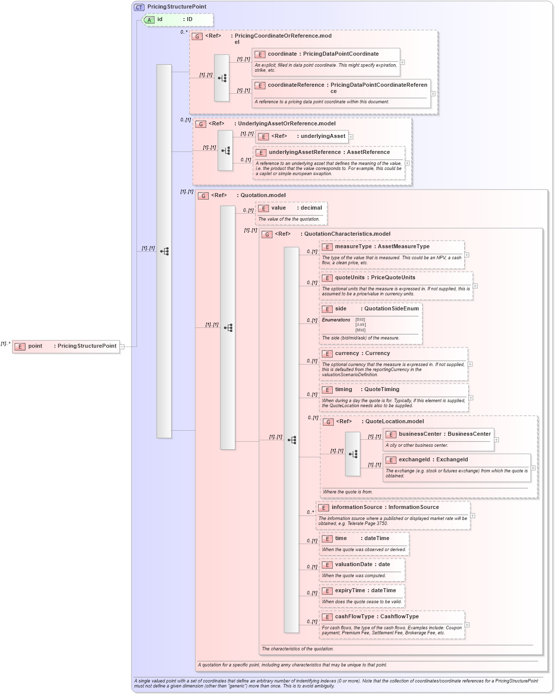 XSD Diagram of point in schema fpml-mktenv-4-2_xsd (Financial products Markup Language (FpML®))