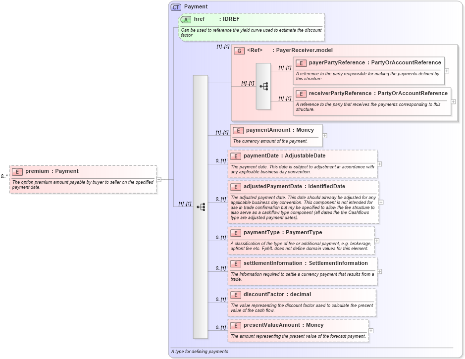XSD Diagram of premium in schema fpml-ird-4-2_xsd (Financial products Markup Language (FpML®))