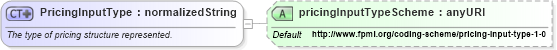 XSD Diagram of PricingInputType in schema fpml-mktenv-4-2_xsd (Financial products Markup Language (FpML®))
