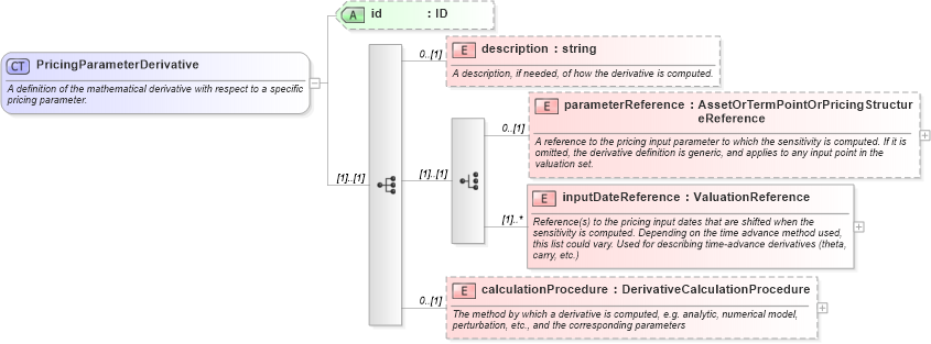 XSD Diagram of PricingParameterDerivative in schema fpml-riskdef-4-2_xsd (Financial products Markup Language (FpML®))