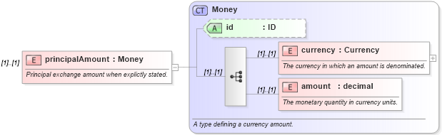 XSD Diagram of principalAmount in schema fpml-eq-shared-4-2_xsd (Financial products Markup Language (FpML®))