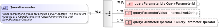 XSD Diagram of QueryParameter in schema fpml-doc-4-2_xsd (Financial products Markup Language (FpML®))