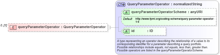 XSD Diagram of queryParameterOperator in schema fpml-doc-4-2_xsd (Financial products Markup Language (FpML®))