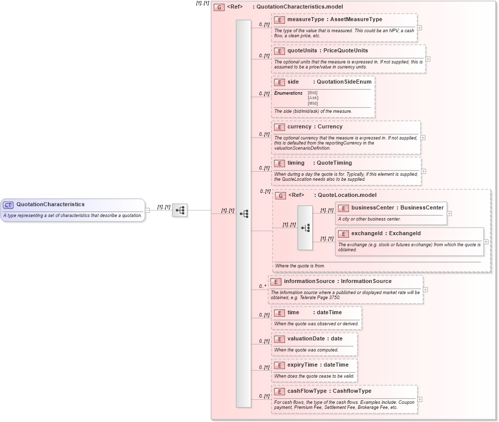 XSD Diagram of QuotationCharacteristics in schema fpml-valuation-base-4-2_xsd (Financial products Markup Language (FpML®))