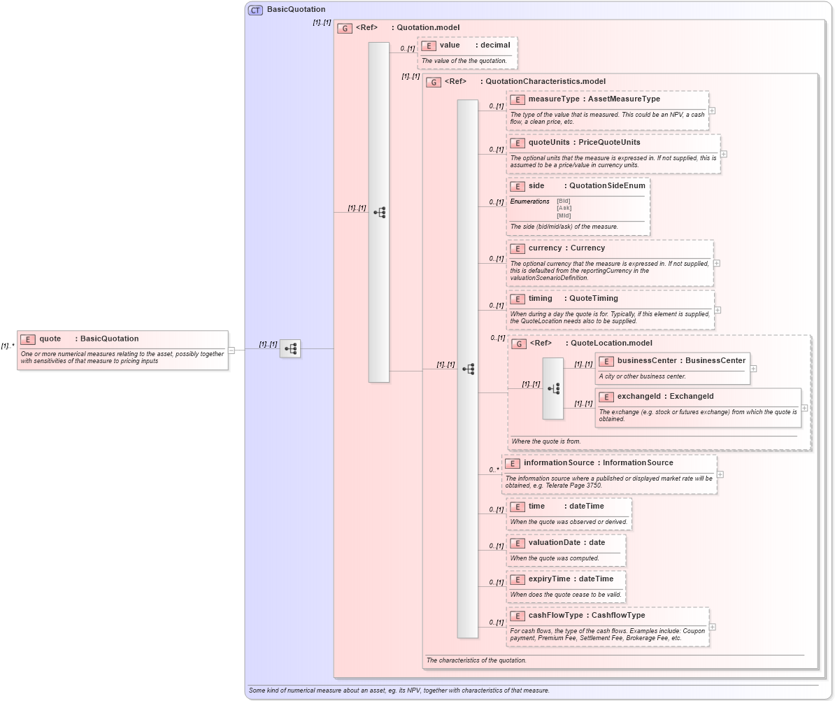 XSD Diagram of quote in schema fpml-valuation-base-4-2_xsd (Financial products Markup Language (FpML®))
