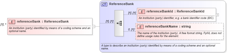 XSD Diagram of referenceBank in schema fpml-shared-4-2_xsd (Financial products Markup Language (FpML®))