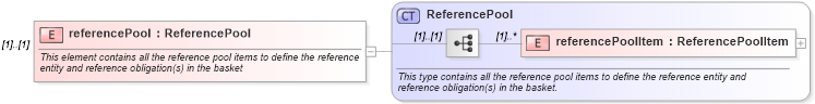 XSD Diagram of referencePool in schema fpml-cd-4-2_xsd (Financial products Markup Language (FpML®))