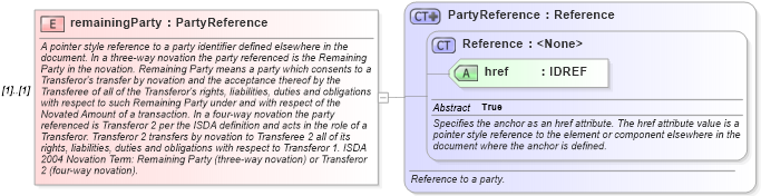 XSD Diagram of remainingParty in schema fpml-posttrade-4-2_xsd (Financial products Markup Language (FpML®))