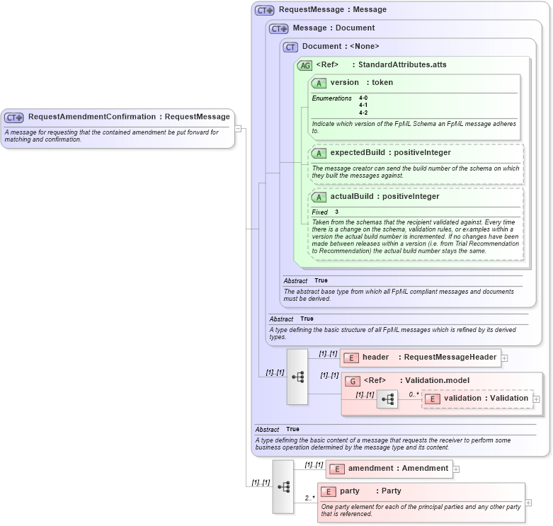XSD Diagram of RequestAmendmentConfirmation in schema fpml-posttrade-4-2_xsd (Financial products Markup Language (FpML®))