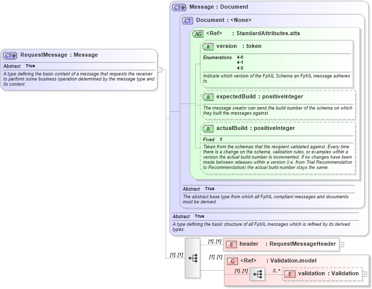 XSD Diagram of RequestMessage in schema fpml-msg-4-2_xsd (Financial products Markup Language (FpML®))
