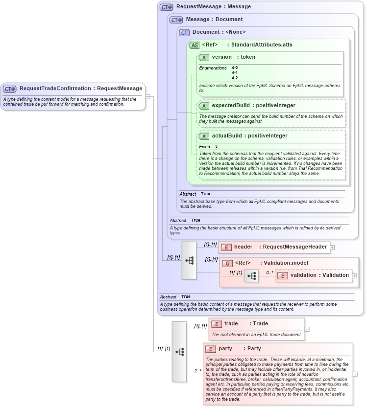 XSD Diagram of RequestTradeConfirmation in schema fpml-tradeexec-4-2_xsd (Financial products Markup Language (FpML®))
