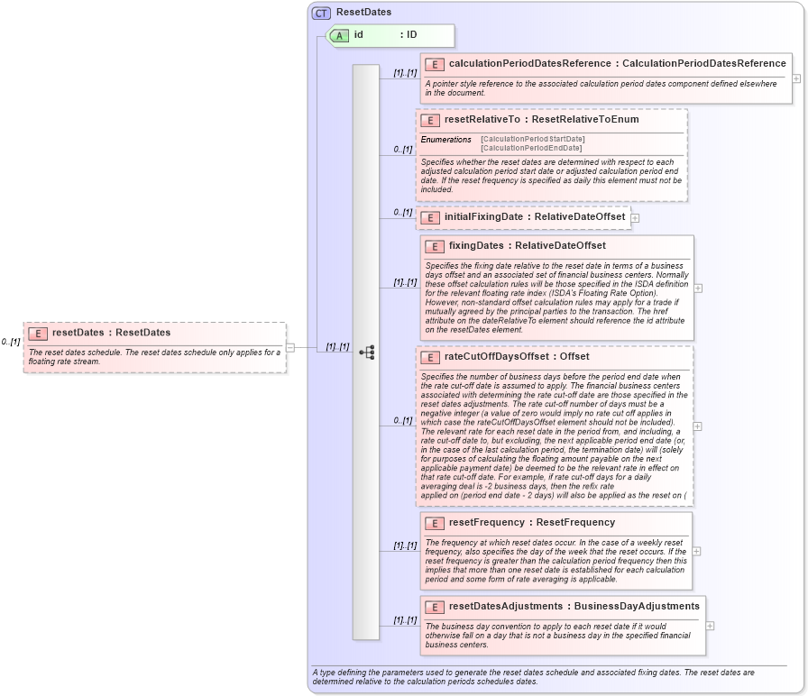 XSD Diagram of resetDates in schema fpml-ird-4-2_xsd (Financial products Markup Language (FpML®))