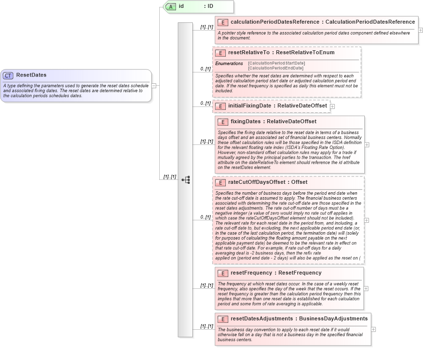 XSD Diagram of ResetDates in schema fpml-ird-4-2_xsd (Financial products Markup Language (FpML®))
